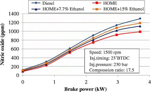 Figure 10 NO x emissions for different fuel combinations.