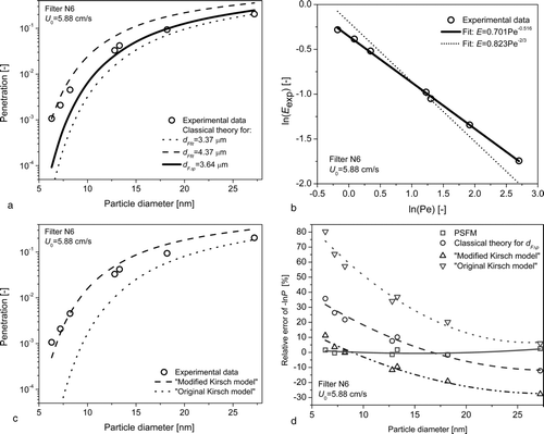 FIG. 9 Analysis of results for the filter N6: (a) an attempt of application of the classical theory for two fitted fiber diameters: dFfit = 3.37 μm (dotted line) and dFfit = 4.37 μm (dashed line), and for the pressure drop equivalent diameter d FΔp = 3.64 μm (solid line); (b) interpolation of experimental values of the single fiber efficiency by the power function of the Peclet number: solid line—free exponent of the Peclet number, dotted line—fixed exponent of the Peclet number (=−2/3); (c) comparison of experimental data with the “original” and “modified” Kirsch model; (d) relative errors (indicated by symbols) of calculation of –ln P for various models.