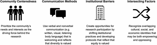 Figure 3. Four pillars of equity Advancing equity in health research community Advisory Board rubric.