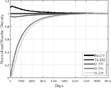 Figure 12. Normalized number density of the two-cell method during equilibrium core search.