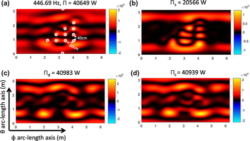 Figure 4. Image of the non-negative intensity using the power operator over the spherical plane θ, ϕ at the Dirichlet eigenvalue frequency 446.69 Hz. (a) Exact intensity, non-negative intensity, (b) Isss, (c) Idss, and (d) Icss.