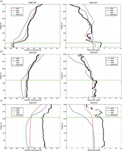 Figure 8. Vertical profiles of potential temperature (left) and mixing ratio (right) as recorded from radiosonde balloons launched at Moody Tower, Houston, on September 7, 2006, at (a) 09:00 a.m., (b) 12:00 p.m., and (c) 3:00 p.m. CST. (Color figure available online).