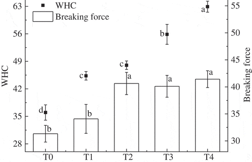 Figure 1. The WHC and breaking force of heat-induced gel of pork salt-soluble proteins with various BSDF concentrations. WHC: water-holding capacity; BSDF: bamboo shoot dietary fibre. Different letters (a–d) indicate significant differences (p < 0.05) among the samples with various BSDF concentrations.WHC: water-holding capacity; BSDF: bamboo shoot dietary fibre; T0: SSP; T1: SSP+1% BSDF; T2: SSP+2% BSDF; T3: SSP+3% BSDF; T4: SSP+4% BSDF. Different letters (a–d) indicate significant differences (p < 0.05) among the samples with various BSDF concentrations.Figura 1. WHC y fuerza de rotura del gel, inducidas por calor de proteínas de cerdo solubles en sal con diversas concentraciones de BSDF. WHC: capacidad de retención de agua; BSDF: fibra dietética de brotes de bambú. Las letras diferentes (a-d) indican diferencias significativas (p < 0.05) entre las muestras con varias concentraciones de BSDF.