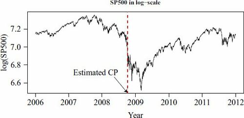 Fig. 7 Time series plot of {Yi}, that is, the daily S&P 500 Index (3 January 2006–30 December 2011) in the log scale (see Section 6.1). The vertical dotted line indicates the value of D̂WZ estimated by the statistic in Wu and Zhao (Citation2007). Here σ2 is estimated by MAC(2).