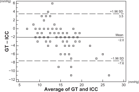 Figure 1 Scatter diagram of means and differences between GT and ICC according to the Bland–Altman method.