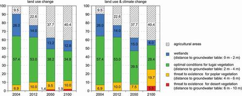 Figure 4. Changes in the vitality zones in future scenarios caused by land-use changes along the river oasis Yingibazar and land-use changes combined with climate change; source: Keilholz et al. (Citation2015)