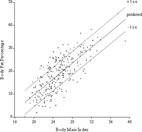 Figure 4. Scatterplot of body fat and BMI with predicted values and one standard error bounds from the fitted linear equation.