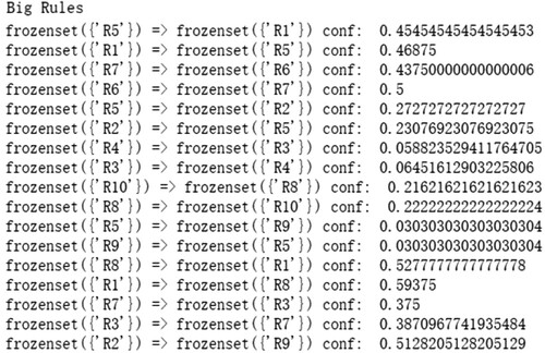 Figure 6. Some results of correlation strength of A4.