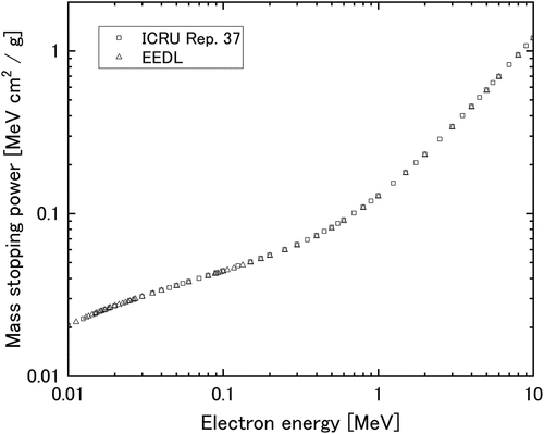 Figure 15. The mass stopping power for bremsstrahlung as a function of incident electron energy for PHITS (ICRU Report 37) and GEANT4 (EEDL) as an example of lead.