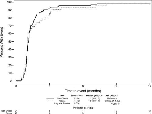 Figure 1 Time to complete response (1 year).