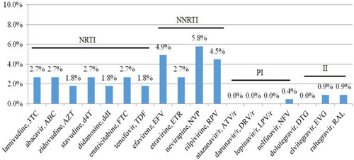 Figure 2 The prevalence of drug resistance to NRTIs, NNRTIs, PIs and INSTIs among 224 HIV-1-infected treatment-naïve patients in southern Taiwan. The figure shows that 2.7% had resistance to lamivudine, emtricitabine, abacavir and stavudine, 1.8% had resistance to tenofovir, 5.8% had resistance to nevirapine, 4.9% had resistance to efavirenz, and 0.9% had resistance to raltegravir and elvitegravir.