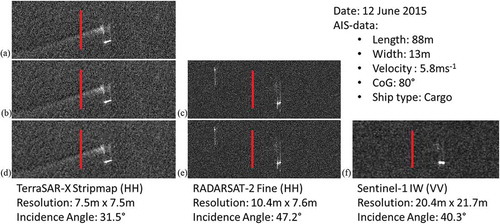 Figure 4. Images from different sensors downscaled to identical pixel spacing; left (a), (b), and (d) TerraSAR-X (original pixel spacing 2.75 m × 2.75 m), centre (c,e) RADARSAT-2 (original pixel spacing 6.25 m × 6.25 m), and right (f) Sentinel-1 (original pixel spacing 10.00 m × 10.00 m). All images were acquired on 12 June 2015 over the German Bight. The red line indicates the wake intersections displayed in Figure 5.