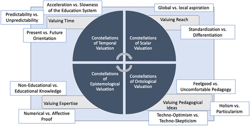 Figure 2. Tensions in constellations of valuations in the edtech (startup) sector.