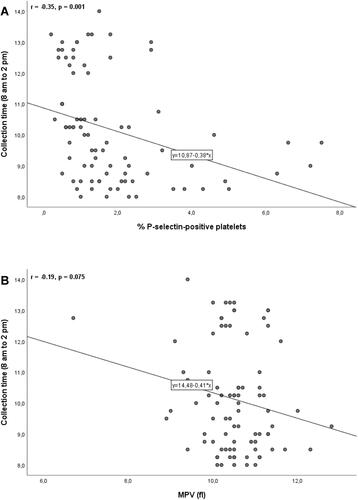 Figure 2 Relationship between (A) the percentage of P-selectin-positive platelets and (B) mean platelet volume (MPV, a surrogate marker of platelet activation) with the time of day at which blood samples were collected (collection time). The percentage of P-selectin-positive platelets, as assessed by flow cytometry, correlated inversely (r = –0.35), with the collection time. MPV, as measured via a Sysmex XE-5000 analyzer, was also inversely correlated with the collection time, although it did not reach statistical significance in this study.