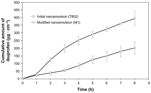Figure 7 The permeation profiles of ibuprofen through Wistar rat skin.Note: Mean ± standard deviation, n = 3.