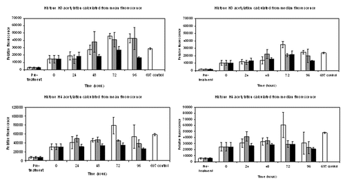 Figure 5. Analysis of histone acetylation by flow cytometry. Mean fluorescence values obtained from triplicate data sets of both median and mean fluorescence calculations for acetylated histone H3 or histone H4, obtained from flow cytometry. Standard error of the statistical mean is indicated by the error bars. The y-axis shows the relative fluorescence intensity. DMSO diluent data were histogram subtracted from that of cells incubated with 100 nM LBH589 and stored for the designated times. Cells were fixed post-separation of the buffy coat (pre-treatment), 24 h after DMSO or LBH589 incubation (0 time), and thereafter at 24, 48, 72 and 96 h storage at 4°C, 20°C or 37°C. The fixed cells were stained for histone H3 and histone H4 acetylation and analyzed by flow cytometry. 697 cells incubated with LBH589 for 24 h were included as controls. White bars represent histone acetylation data after incubation at 4°C, gray bars 20°C and black bars 37°C.