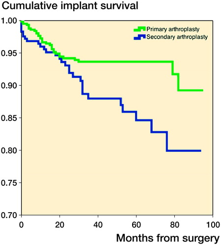 Figure 2. Implant survival functions of primary arthroplasty (green) and arthroplasty after failed osteosynthesis (blue).