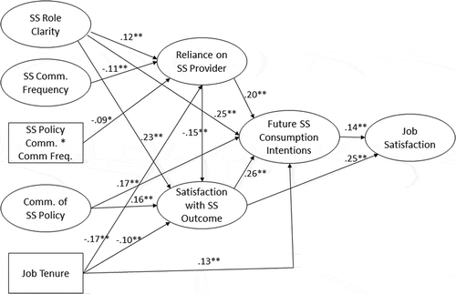 Figure 2. SEM results: statistically significant paths for the all employees model