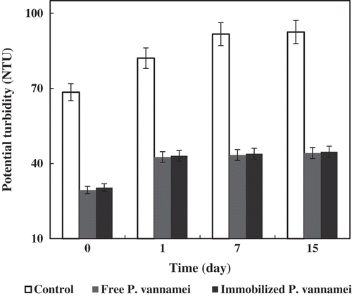 Figure 4. Turbidity levels in orange juice samples after treatment with free and immobilized enzyme over a period of 15 days of cold storage.
