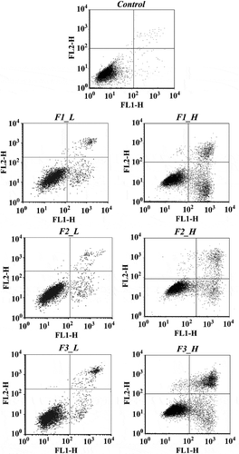 Figure 4. Plots from the cell apoptosis assay for different fractions at low and high concentrations. Control: solvent treatment; F1 (F2, F3)_L: low concentrations of F1 (F2, F3); F1 (F2, F3)_H: high concentrations of F1 (F2, F3).