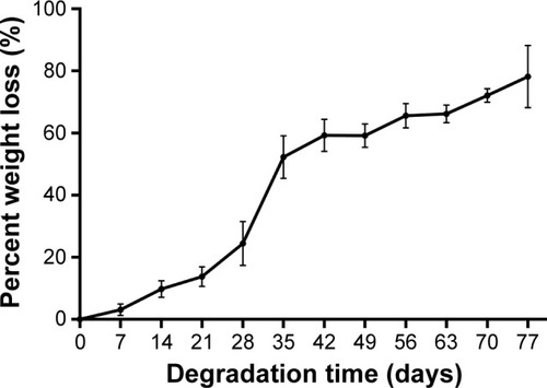 Figure 6 In vitro weight loss of the blank implants (without drug).