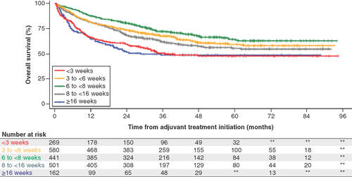 Figure 3. Unadjusted overall survival by time from surgery to initiation of adjuvant treatment (Kaplan–Meier curves).After 36months, most patients were censored and thus the plateau of the survival curves on the right side may be partially due to not capturing the death due to censorship.**Suppressed cell values (1–10 patients) or those that may be used to calculate suppressed cell values according to the Centers for Medicare & Medicaid Services Cell Size Suppression Policy (https://resdac.org/articles/cms-cell-size-suppression-policy).