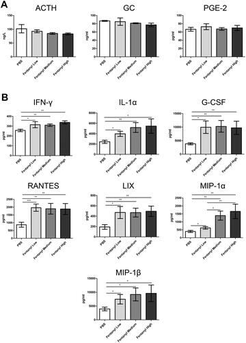 Figure 2. Fentanyl exhibited no obvious effects on the serum levels of adrenocorticotropic hormone (ACTH), glucocorticoid (GC), and prostaglandin E2 (PGE-2), while significantly increasing the synthesis of multiple inflammatory cytokines and chemokines in the colonic mucosa from dextran sodium sulfate (DSS) model. PBS (control) or fentanyl (0.1, 0.25, or 0.5 mg/kg) was intraperitoneally administered on days 0–6 (n = 10 each group). Euthanasia of the mice was performed on day 7. (A) The serum levels of ACTH, GC, and PGE-2 by enzyme-linked immunosorbent assay (ELISA); (B) The expression of inflammatory cytokines/chemokines in the colonic mucosa by multiplex ELISA. Data are mean ± SEM of experiments (10 mice per group). *p<.05; **p<.01; ***p<.001.