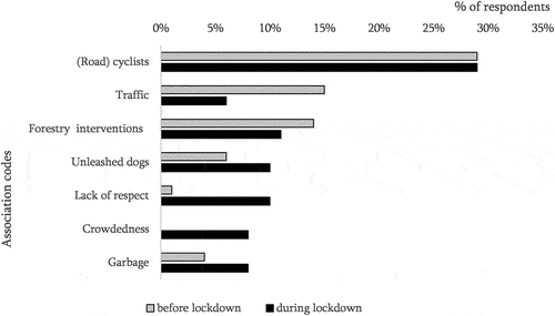 Figure 6. Overview of the interviewees’ main frustrations regarding their forest visits, before and during the lockdown. (N before lockdown = 292, N during lockdown = 53). The overall difference between the 2 periods is not statistically significant (p = 0.711).