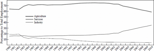 Figure 1: Structure of employment, Nigeria (1980–2010). Author: Calculated from National Bureau of Statistics Database