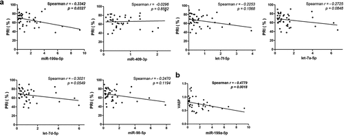 Figure 5. Validation of candidate miRNAsin LDPs samples from another 41 CAD patients. (a) Correlation between 6 candidate miRNA levels in LDPs samples and the PRI of the corresponding patients. (b) A significant negative correlation between the expression of miR-199a-5p and VASP mRNA expression in platelets.