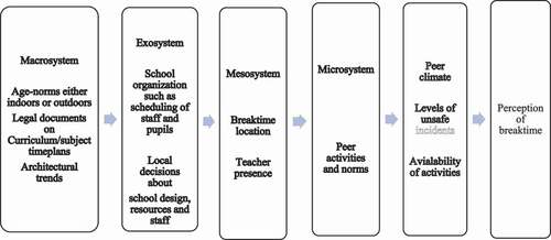 Figure 1. Breaktime as a social process using a social-ecological perspective.