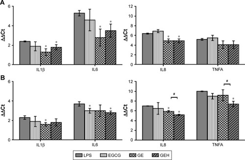 Figure 5 Expression of IL1B, IL6, IL8, and TNFA in HCECs after (A) 24 and (B) 48 hours of treatment with various EGCG formulations.Notes: HCECs were treated with LPS to induce inflammation. Cells not treated with LPS were used as controls. The results are expressed as fold increase compared with normal HCECs. All groups were compared with the LPS group for statistical analysis (n=3). *statistically significant when compared with control (P<0.05); #statistically significant when compared with GEH (P<0.05)Abbreviations: EGCG, epigallocatechin gallate; GE, gelatin–EGCG; GEH, GE with hyaluronic acid coating; HCECs, human corneal epithelium cells; LPS, lipopolysaccharide.