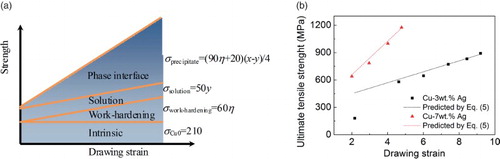 Figure 4. (a) Schematic illustration of strengthening effect from each factor in Cu–Ag alloys and (b) experimental strengths of Cu-3 wt.% Ag [Citation27] and Cu-7 wt.% Ag [Citation13] at various drawing strains and predicted strengths by Equation (5).