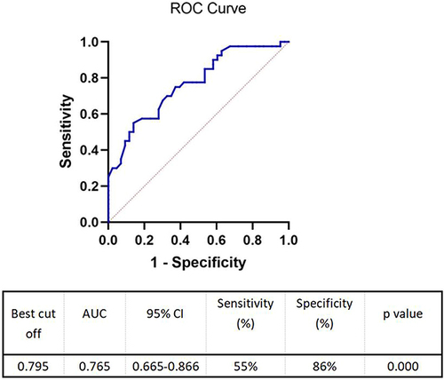 Figure 2 Receiver operating characteristic (ROC) curve subjects in the male sarcopenia group versus the non-sarcopenia group. AUC area under the curve, AopB/AopA1.