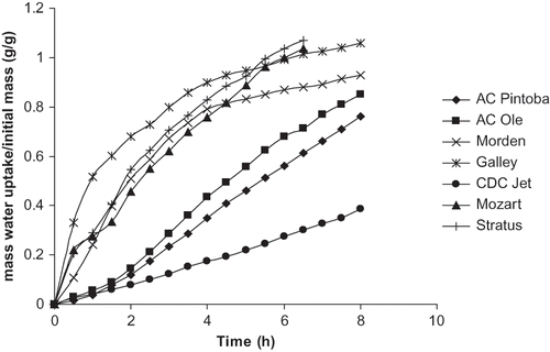 Figure 2 Water uptake behavior of unmodified whole seed peas and beans.