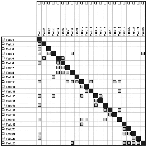 Figure 7. DSM matrix before clustering.