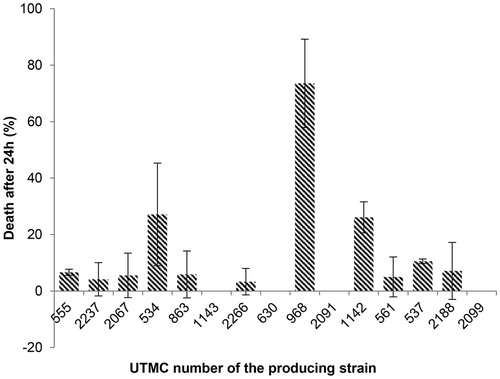 Figure 2. Effect of crude extracts on Artemia salina at the concentration of 10 μg/mL after 24 h. The most mortality effect was related to the extract of UTMC 968 and except that no deaths were seen for the extract of UTMC 1143, UTMC 630, UTMC 2091 and UTMC 2099, other samples had more than 3% mortality. Data are mean ± SD of three experiments.
