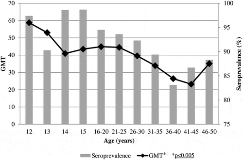 Figure 1. Age specific PV1 seroprevalence and Geometric Mean Titers among Italian population, 2013–2014.