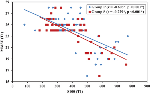 Figure 1. Correlation between MMSE (T1) and S-100 calcium binding beta protein level (pg/ml) (T1) in each group.