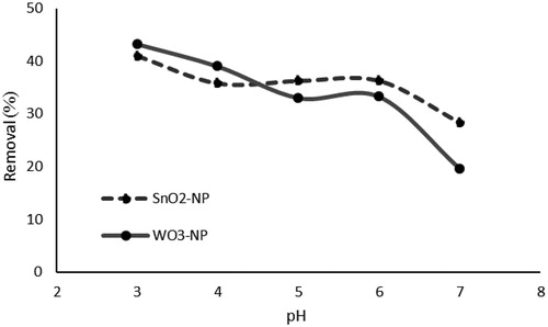 Figure 5. Effect of initial pH on phosphate removal (initial concentration of phosphate, 50 mg L−1;absorbent dosage, 0.025 g L−1; contact time, 24 h; Temperature, 25 °C).