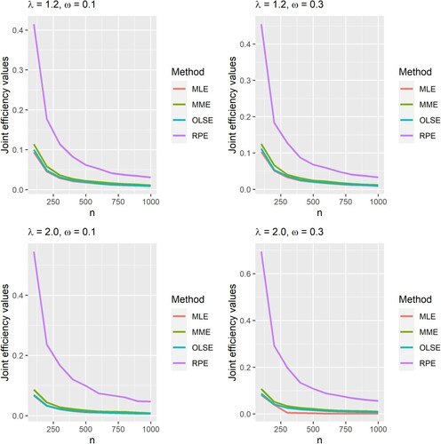 Figure 8. The joint efficiency of the estimators of λ and ω when estimated using the MLE, MME, OLSE and RPE for λ=1.2,2.0 and ω=0.1,0.3.