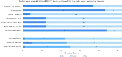 Figure 10. Question-by-question performance against CREST_Basic of SRs that refer to a reporting standard or checklist.