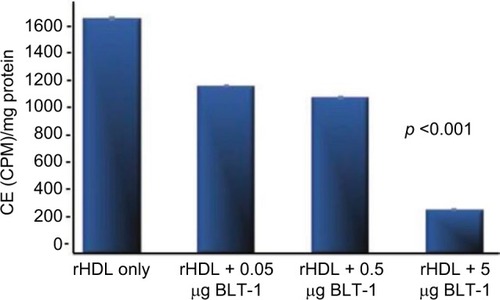Figure 5 Radioactive CE uptake from rHDL in the presence of a chemical inhibitor BLT-1 by MDA-MB-231 cells (n = 4/dose).