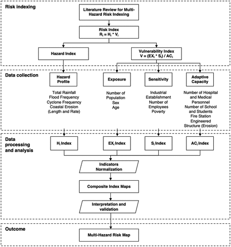 Figure 2. Methodological framework of the study.