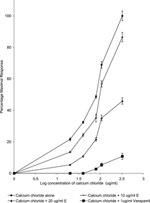 Figure 2 Effect of the extract on contractions induced by cumulative addition of calcium chloride in nongravid rat uterine strip.
