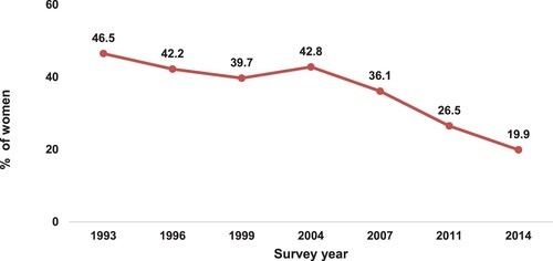 Figure 9. Percentage of women ages 15–49 who were exposed to (heard, saw, or read) family planning messages in mass media in the past month, 1993–2014, Bangladesh.