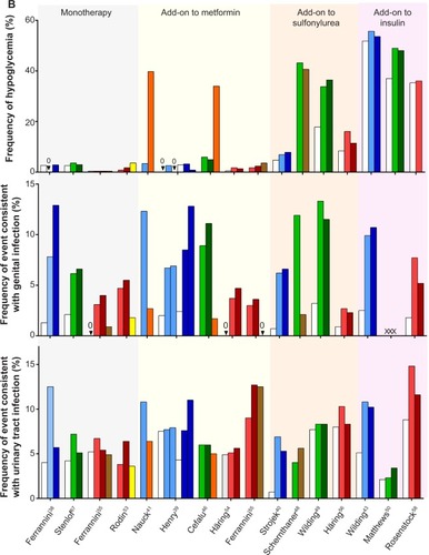 Figure 4 Efficacy and safety data from representative Phase III studies of dapagliflozin, canagliflozin, and empagliflozin.
