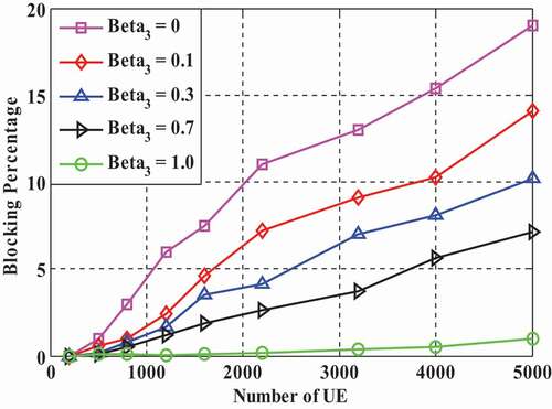 Figure 9. Percentage of blockage for different values of β.