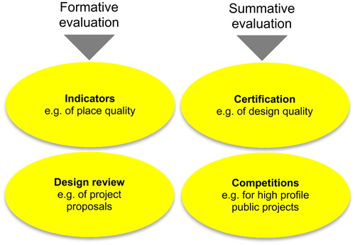 Figure 13. Typology of evaluation.