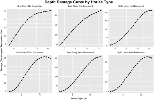 Figure 5. Depth damage curves.